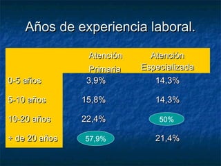 Años de experiencia laboral.Años de experiencia laboral.
AtenciónAtención
PrimariaPrimaria
AtenciónAtención
EspecializadaEspecializada
0-5 años0-5 años 3,9%3,9% 14,3%14,3%
5-10 años5-10 años 15,8%15,8% 14,3%14,3%
10-20 años10-20 años 22,4%22,4% 50%50%
+ de 20 años+ de 20 años 57,9%57,9% 21,4%21,4%57,9%
50%
 