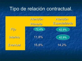 Tipo de relación contractual.
AtenciónAtención
PrimariaPrimaria
AtenciónAtención
EspecializadaEspecializada
FijoFijo 72,4%72,4% 42,9%42,9%
InterinoInterino 11,8%11,8% 42,9%42,9%
EventualEventual 15,8%15,8% 14,2%14,2%
72,4%
42,9%
42,9%
 