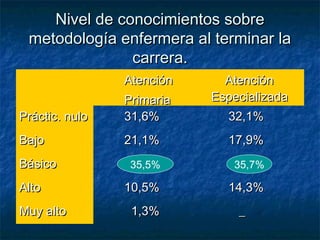 Nivel de conocimientos sobreNivel de conocimientos sobre
metodología enfermera al terminar lametodología enfermera al terminar la
carrera.carrera.
AtenciónAtención
PrimariaPrimaria
AtenciónAtención
EspecializadaEspecializada
Práctic. nuloPráctic. nulo 31,6%31,6% 32,1%32,1%
BajoBajo 21,1%21,1% 17,9%17,9%
BásicoBásico
AltoAlto 10,5%10,5% 14,3%14,3%
Muy altoMuy alto 1,3%1,3% __
35,5% 35,7%
 