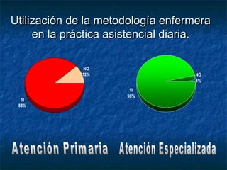 Utilización de la metodología enfermeraUtilización de la metodología enfermera
en la práctica asistencial diaria.en la práctica asistencial diaria.
SI
88%
NO
12%
SI
96%
NO
4%
 