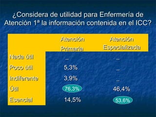 ¿Considera de utilidad para Enfermería de¿Considera de utilidad para Enfermería de
Atención 1ª la información contenida en el ICC?Atención 1ª la información contenida en el ICC?
AtenciónAtención
PrimariaPrimaria
AtenciónAtención
EspecializadaEspecializada
Nada útilNada útil __ __
Poco ùtilPoco ùtil 5,3%5,3% __
IndiferenteIndiferente 3,9%3,9% __
ÚtilÚtil 46,4%46,4%
EsencialEsencial 14,5%14,5%
76,3%
53,6%
 
