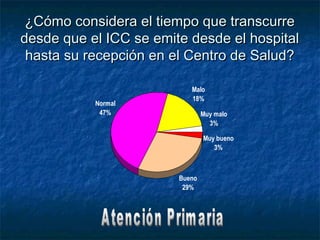 ¿Cómo considera el tiempo que transcurre¿Cómo considera el tiempo que transcurre
desde que el ICC se emite desde el hospitaldesde que el ICC se emite desde el hospital
hasta su recepción en el Centro de Salud?hasta su recepción en el Centro de Salud?
Malo
18%
Normal
47%
Bueno
29%
Muy bueno
3%
Muy malo
3%
 