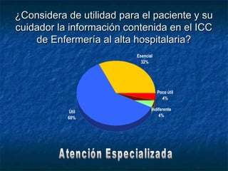 ¿Considera de utilidad para el paciente y su¿Considera de utilidad para el paciente y su
cuidador la información contenida en el ICCcuidador la información contenida en el ICC
de Enfermería al alta hospitalaria?de Enfermería al alta hospitalaria?
Útil
60%
Indiferente
4%
Poco útil
4%
Esencial
32%
 