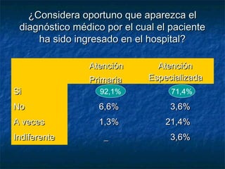 ¿Considera oportuno que aparezca el¿Considera oportuno que aparezca el
diagnóstico médico por el cual el pacientediagnóstico médico por el cual el paciente
ha sido ingresado en el hospital?ha sido ingresado en el hospital?
AtenciónAtención
PrimariaPrimaria
AtenciónAtención
EspecializadaEspecializada
SiSi
NoNo 6,6%6,6% 3,6%3,6%
A vecesA veces 1,3%1,3% 21,4%21,4%
IndiferenteIndiferente __ 3,6%3,6%
92,1% 71,4%
 