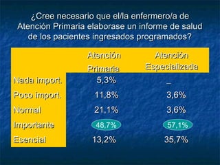 ¿Cree necesario que el/la enfermero/a de¿Cree necesario que el/la enfermero/a de
Atención Primaria elaborase un informe de saludAtención Primaria elaborase un informe de salud
de los pacientes ingresados programados?de los pacientes ingresados programados?
AtenciónAtención
PrimariaPrimaria
AtenciónAtención
EspecializadaEspecializada
Nada import.Nada import. 5,3%5,3% __
Poco import.Poco import. 11,8%11,8% 3,6%3,6%
NormalNormal 21,1%21,1% 3,6%3,6%
ImportanteImportante
EsencialEsencial 13,2%13,2% 35,7%35,7%
48,7% 57,1%
 