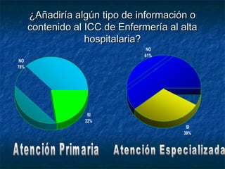 ¿Añadiría algún tipo de información o¿Añadiría algún tipo de información o
contenido al ICC de Enfermería al altacontenido al ICC de Enfermería al alta
hospitalaria?hospitalaria?
NO
78%
SI
22%
NO
61%
SI
39%
 