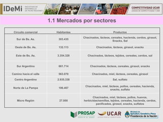 TÍTULO
Circuito comercial Habitantes Productos
Sur de Bs. As. 303.435
Chacinados, lácteos, cereales, hacienda, cerdos, girasol,
Snacks, Sal
Oeste de Bs. As. 132.113 Chacinados, lácteos, girasol, snacks
Este de Bs. As. 3.354.328 Chacinados, lácteos, tejidos, cereales, cerdos, sal
Sur Argentino 661.714 Chacinados, lácteos, cereales, girasol, snacks
Camino hacia el valle 563.070 Chacinados, miel, lácteos, cereales, girasol
Centro Argentino 2.935.338 Sal, sulfato
Norte de La Pampa 196.467
Chacinados, miel, lácteos, pollos, cereales, hacienda,
snacks, sulfato
Micro Región 27.000
Chacinados, miel, lácteos, pollos, huevos,
herbicidas/semillas, tejidos, cereales, hacienda, cerdos,
panificados, girasol, snacks, sulfatos
1.1 Mercados por sectores
 