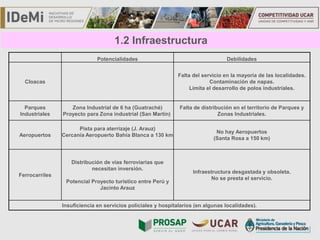 TÍTULO
Potencialidades Debilidades
Cloacas
Falta del servicio en la mayoría de las localidades.
Contaminación de napas.
Limita el desarrollo de polos industriales.
Parques
Industriales
Zona Industrial de 6 ha (Guatraché)
Proyecto para Zona industrial (San Martín)
Falta de distribución en el territorio de Parques y
Zonas Industriales.
Aeropuertos
Pista para aterrizaje (J. Arauz)
Cercanía Aeropuerto Bahía Blanca a 130 km
No hay Aeropuertos
(Santa Rosa a 150 km)
Ferrocarriles
Distribución de vías ferroviarias que
necesitan inversión.
Potencial Proyecto turístico entre Perú y
Jacinto Arauz
Infraestructura desgastada y obsoleta.
No se presta el servicio.
Insuficiencia en servicios policiales y hospitalarios (en algunas localidades).
1.2 Infraestructura
 