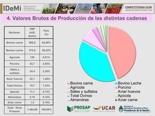 TÍTULO
4. Valores Brutos de Producción de las distintas cadenas
Sectores.
VBP
(mill.
$/año)
Part.
(%)
Bovino carne 666,5 44,50%
Bovino Leche 575,6 38,43%
Agrícola 120 8,01%
Porcino 43,7 2,92%
Sales y
sulfatos
35.4 2,36%
Aviar huevos 22,1 1,48%
Total Ovinos 19,7 1,32%
Apícola 11,1 0,74%
Almendras 2,18 0,15%
Aviar carne 1,5 0,10%
Total - Nivel
Primario
1.484,88 100,00%
Bovino carne Bovino Leche
Agrícola Porcino
Sales y sulfatos Aviar huevos
Total Ovinos Apícola
Almendras Aviar carne
 
