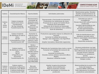 TÍTULO
Cadena Caracterización Básica Oportunidades Actividades potenciales
Restricciones grales. Grandes
desafíos socioeconómicos de
cadenas, de infraestructura, etc.
Cadena
de
frutos
secos
Cadena incipiente
Centro de la micro
8 productores
No hay industrias
Transformación 0%
Descascarado y
procesado de
almendras para
distribuir a nivel
nacional.
Elaboración de
productos
asociados
Descascarado y fraccionado de almendras.
Productores con ambiciones de crecer.
Presencia de un grupo de Cambio Rural.
Producto poco perecedero.
Utilización de la cáscara en bioenergía.
Desarrollar nuevos productos como aceites y
leche de almendras
Actividad que esta en
investigación.
Escaso desarrollo cultural hacia la
producción.
Variables agroecológicas que
afectan la producción.
Se está experimentando y
ajustando variedades.
Cadena
porcina
Cadena incipiente
Se distribuye en toda la
micro
579 UP
9 chacinadoras y 2 frig.
Transformación S/R
Aumentar la
venta de carne
de cerdo y
chacinados tipo
caseros o semi-
industrializados.
Productores agrupados mejorar la utilización de
recursos.
Aumentar la calidad del producto.
Agregar valor integrando a los frigoríficos
locales.
Ampliar mercados y desarrollar segmentos.
Falta de distribuidores para
abastecer mercado nuevo.
Mejorar capacidades industriales y
de RRHH.
Desarrollar productos.
Cadena
ovina
Cadena madura
Se distribuye en toda la
micro
798 UP
2 frigoríficos (no
funcionan)
Transformación 0%
Venta y
distribución de
corderos de
calidad en
grandes centros
de consumo y
lugares
turísticos.
Producción de
Lana de calidad
bajo PROLANA
Obtención de 3 productos (lana, leche y carne).
Fomentar la formalidad del comercio del
cordero.
Aumentar la producción.
Grandes centros urbanos cerca de la Micro
Región.
Abastecer industrias locales
Escasos productores con baja
escala e infraestructura deficitaria.
Gran diferencias de precios entre
mercado formal e informal.
Problemas con predadores
(puma).
Escasa presencia de RRHH en
trabajos rurales.
Cadena
minera
de sal y
sulfatos
Cadena madura
Industrias en Macachin,
Guatrache y San Martin
4 salinas productoras
Transformación 100%
Mercado
nacional de
nutrición animal
y cosmética
Ampliar la gama de productos.
Ampliar red de distribución.
Mejorar productos actuales.
Incorporar tecnologías en el proceso de
producción
Estacionalidad de la producción
Costo del trasporte.
Escasos RRHH calificados.
Falta capacitación en procesos
productivos automatizados
 