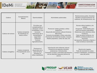 TÍTULO
Cadena
Caracterización
Básica
Oportunidades Actividades potenciales
Restricciones grales. Grandes
desafíos socioeconómicos de
cadenas, de infraestructura, etc.
Cadena de turismo
Cadena incipiente
Se distribuye en
toda la micro
Circuitos que
complementen y
abarquen varias
localidades y sus
recursos.
Valoración de la
tranquilidad y
seguridad.
Potencial
Turismo
Agroalimentario.
Promover visitas guiadas a sitios
históricos.
Desarrollo del turismo cultural (Colonia
Menonita).
Fomento de paisajes y sitios naturales.
Promoción de historias locales, museos,
fiestas populares, cotos de caza, etc.
Escasa oferta hotelera y de
calidad.
Programar festividades para
fines de semana extendidos.
Distancias entre distintos sitios
turísticos.
Falta de guías turísticos, de
RRHH y profesionalismo en
servicios.
Aeropuertos distantes y lejanía a
rutas turísticas nacionales.
Cadena cinegética
Cadena incipiente
Principalmente zona
sur
Promover el
desarrollo de la
caza de fauna
silvestre en
sitios habilitados
Valorización del ambiente natural.
Presencia de especies silvestre
autóctonas e introducidas.
Fomentar el ritual y actividad reproductiva
de las distintas especies (brama de
ciervo)
Restricción legales.
Falta de inversión en cotos
Campos habilitados, prohibida la
caza del puma.
 
