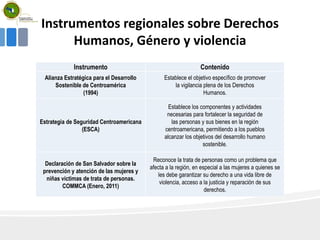 Instrumentos regionales sobre Derechos
Humanos, Género y violencia
Instrumento Contenido
Alianza Estratégica para el Desarrollo
Sostenible de Centroamérica
(1994)
Establece el objetivo específico de promover
la vigilancia plena de los Derechos
Humanos.
Estrategia de Seguridad Centroamericana
(ESCA)
Establece los componentes y actividades
necesarias para fortalecer la seguridad de
las personas y sus bienes en la región
centroamericana, permitiendo a los pueblos
alcanzar los objetivos del desarrollo humano
sostenible.
Declaración de San Salvador sobre la
prevención y atención de las mujeres y
niñas víctimas de trata de personas.
COMMCA (Enero, 2011)
Reconoce la trata de personas como un problema que
afecta a la región, en especial a las mujeres a quienes se
les debe garantizar su derecho a una vida libre de
violencia, acceso a la justicia y reparación de sus
derechos.
 