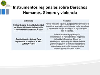 Instrumentos regionales sobre Derechos
Humanos, Género y violencia
Instrumento Contenido
Política Regional de Igualdad y Equidad
de Género del Sistema de Integración
Centroamericana. PRIEG/ SICA -2013
Política transversal y pública, que posiciona el principio de la
igualdad de género y la no discriminación contra las mujeres
y plantea entre sus ejes estratégicos la seguridad y vida
libre de violencia.
Resolución sobre Mujeres, Paz y
Seguridad en la Región SICA. RES.
COMMCA 01/2015
Reiteran su rol de regir y velar por la
implementación de Políticas Públicas Regionales
de Igualdad y Equidad de Género, en
especial por la seguridad y vida libre de violencia
y continuar apoyando la institucionalización de la
perspectiva de género, el enfoque de derechos
humanos y protección de las mujeres.
 