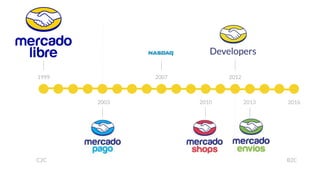 1999
2003 2010 2013
2012
2016
C2C B2C
2007
 