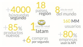 +85%
productos
nuevos
+4000búsquedas
segundo
18países
región
1sitio de retail
latam
más visitado de
er
8sitio de retail
del mundo
más visitado de
o
160 MM
usuarios
+80%
empresas
usan la API+6compras
por segundo
 