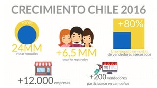 CRECIMIENTO CHILE 2016
+6,5 MMusuarios registrados
+12.000empresas
+200vendedores
participaron en campañas
Crecimiento en ventas
de vendedores asesorados
+80%
24MMvisitas mensuales
+30%
 