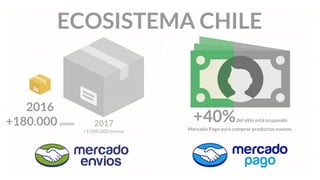 ECOSISTEMA CHILE
+40%del sitio está ocupando
Mercado Pago para comprar productos nuevos.
2016
+180.000 envíos 2017
+1.000.000 envíos
 