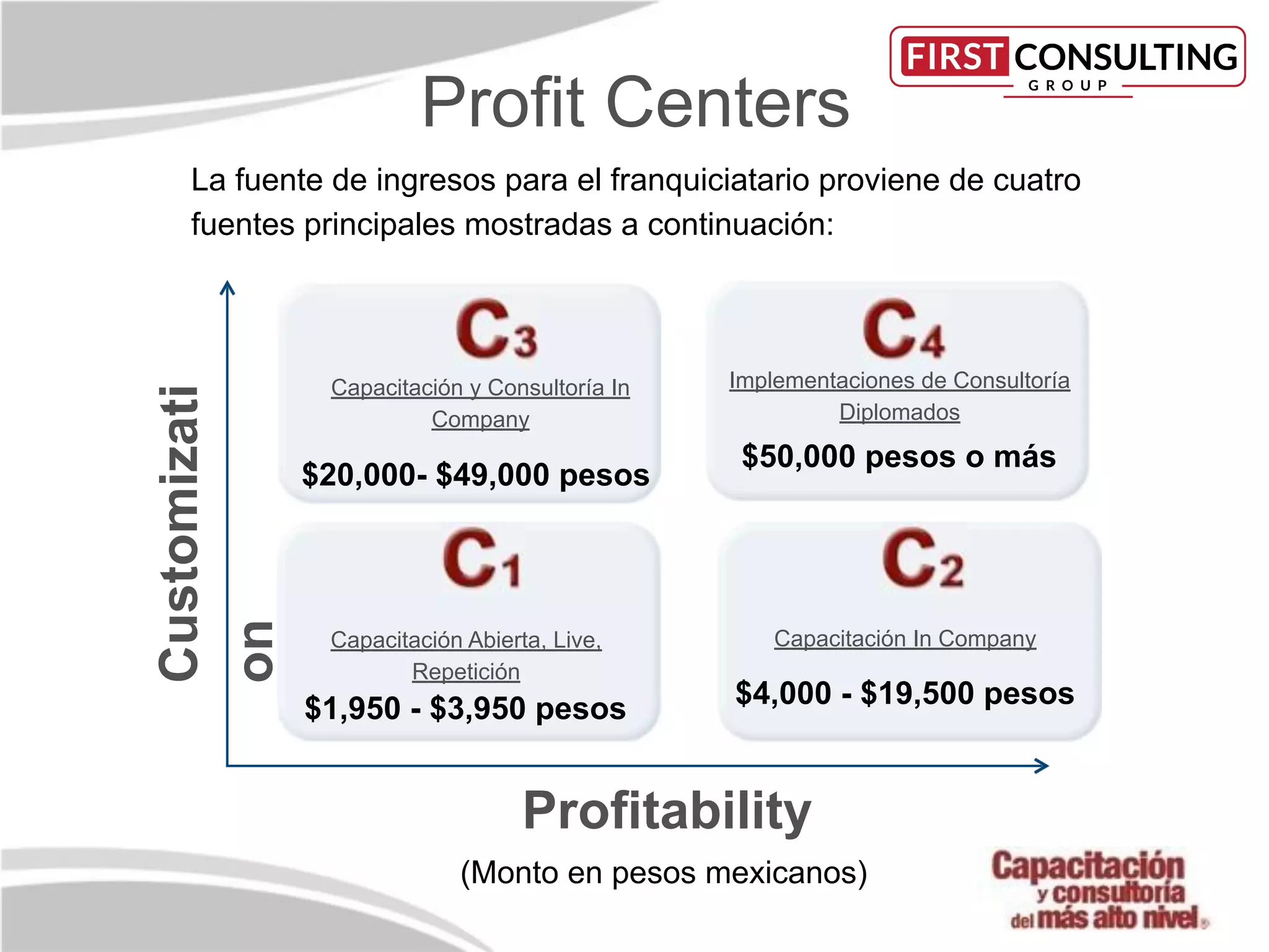 Proﬁt Centers
La fuente de ingresos para el franquiciatario proviene de cuatro
fuentes principales mostradas a continuación:
Capacitación Abierta, Live,
Repetición
$1,950 - $3,950 pesos
Capacitación In Company
$4,000 - $19,500 pesos
Implementaciones de Consultoría
Diplomados
$50,000 pesos o más
Capacitación y Consultoría In
Company
$20,000- $49,000 pesos
Proﬁtability
(Monto en pesos mexicanos)
Customizati
on
 