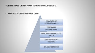 FUENTES DEL DERECHO INTERNACIONAL PUBLICO
• ARTICULO 38 DEL ESTATUTO DE LA CIJ
CONVENCIONES
INTERNACIONALES
COSTUMBRE
INTERNACIONAL
PRINCIPIOS GENERALES DEL
DERECHO
JURISPRUDENCIA Y
DOCTRINA
EX AEQUO ET BONO
 