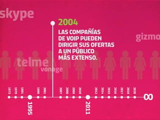 skype
                                           2004
                                           LAS COMPAÑÍAS
                                           DE VOIP PUEDEN                                                                  gizmo
                                           DIRIGIR SUS OFERTAS
                                           A UN PÚBLICO

          telme
              vonage
                                           MÁS EXTENSO.
 1973

        1979
               1991



                             1999
                                    2001



                                           2007

                                                  2008

                                                         2009
                                                                2010



                                                                              2012

                                                                                     2014

                                                                                            2015

                                                                                                   2016
                                                                                                          2017

                                                                                                                 2018

                                                                                                                        2020
                                                                       2011
                      1995
 