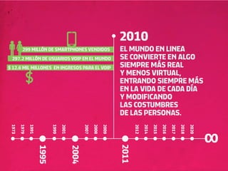 2010
         299 MILLÓN DE SMARTPHONES VENDIDOS                            EL MUNDO EN LINEA
 297.2 MILLÓN DE USUARIOS VOIP EN EL MUNDO                             SE CONVIERTE EN ALGO
$ 12.6 MIL MILLONES EN INGRESOS PARA EL VOIP                           SIEMPRE MÁS REAL
                                                                       Y MENOS VIRTUAL,
                                                                       ENTRANDO SIEMPRE MÁS
                                                                       EN LA VIDA DE CADA DÍA
                                                                       Y MODIFICANDO
                                                                       LAS COSTUMBRES
                                                                       DE LAS PERSONAS.
 1973

        1979
               1991



                             1999
                                    2001



                                                  2007

                                                         2008

                                                                2009




                                                                              2012

                                                                                     2014

                                                                                            2015

                                                                                                   2016
                                                                                                          2017

                                                                                                                 2018

                                                                                                                        2020
                                                                       2011
                      1995


                                           2004
 