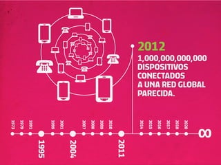 1,000,000,000,000


   A UNA RED GLOBAL




                       2020
   DISPOSITIVOS
   CONECTADOS




                       2018
   PARECIDA.




                       2017
2012




                       2016
                       2015
                       2014
                              2011
                       2010
                       2009
                       2008
                       2007
                              2004
                       2001
                       1999
                              1995
                       1991
                       1979
                       1973
 