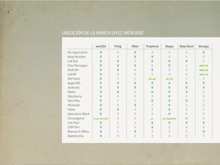 UBICACIÓN DE LA MARCA EN EL MERCADO

                      wor(l)d       Fring   Viber   Truphone     Skype       Voip Client   Vonage
  No registration         V          X       V         X           X             X           V
  Keep Number             V          X       V         V           X             X           X
  Call Out                V          V       X         V           V             V           X
  Free Messages           V          V       V         X           V             X         ONLY FB
  Multi IM                V          V       X         V           X             X         ONLY FB
  Call IM                 V          X       X         X           X             X         ONLY FB
  Did Fixed               V          X       X       US-UK       US-UK           X           X
  Apple IOS               V          V       V         V           V             V           V
  Androids                V          V       V         V           V             V           V
  Nokia                   V          V       X         V           V             V           X
  Blackberry              V          X       X         X           V             X           X
  Win/Mac                 V          X       X         V           V             V           X
  HD Audio                V          X       V         X           V             X           X
  Video                   V          V       X         X           V             X           X
  Operators-Block         V          X       X         X           V             X           X
  Convergence        m-pc-ata-sim    X       X         pc      pc/skyphone       PC          X
  Flat Plan               V          X       X         V           V             V           V
  GSM Sim                 V          X       X         V           X             X           X
  Receive if oﬄine        V          X       V         X           X             X           V
  Opportunity             V          X       X         X           X             X           X
 