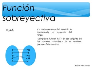 Función
sobreyectiva
F(x)=B       si a cada elemento del dominio le
             corresponde un elemento del
             rango.
             Ejemplo: la función f(x) = 6x del conjunto de
             los números naturales al de los números
             pares es Sobreyectiva.

    1    D
    2    F
    3    G
    4    H
    5    i
                                                   Docente Julián Caicedo
 