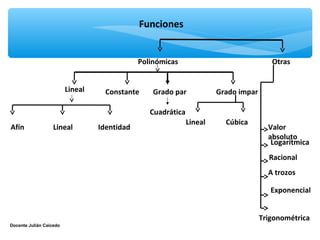 Funciones


                                              Polinómicas                               Otras


                         Lineal     Constante     Grado par            Grado impar

                                                 Cuadrática
                                                              Lineal     Cúbica
Afín               Lineal         Identidad                                            Valor
                                                                                       absoluto
                                                                                        Logarítmica
                                                                                       Racional
                                                                                       A trozos

                                                                                        Exponencial


                                                                                     Trigonométrica
Docente Julián Caicedo
 
