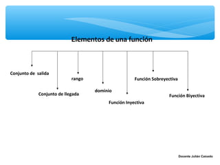 Elementos de una función



Conjunto de salida
                            rango                    Función Sobreyectiva

                                    dominio
             Conjunto de llegada                                     Función Biyectiva
                                         Función Inyectiva




                                                                            Docente Julián Caicedo
 
