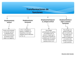 Transformaciones de
                                          funciones


                              Desplazamiento          Desplazamiento(acort          Desplazamiento( al
 Desplazamiento
                                horizontal             ar, alargar) vertical         argar o acortar)
     vertical
                                                                                        horizontal



Sumar una constante      y= f(x + c) desplaza la              Para alargar                Para alargar una
a la función vertical:   grafica c unidades a la       verticalmente una grafica          grafica se divide
  se desplaza hacia      izquierda y si se resta          se multiplica por un          por un numero 1/a,
arriba si la constante   desplaza hacia la derecha.     numero c mayor que 1.            a es mayor que 1.
  es positiva y hacia    y= f (x - c)                  Para acortar la grafica se          Para acortar la
 abajo si es negativa.                                 multiplica por un numero         grafica se divide por
                                                        a menor que uno pero              un numero 1/a,
                                                         positivo, entre 1 y 0.         cuando a es menor
                                                                                          1, pero positivo.




                                                                                       Docente Julián Caicedo
 
