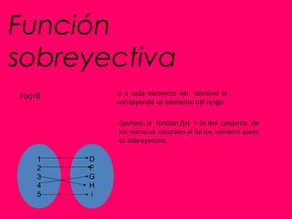 Función
sobreyectiva
F(x)=B       si a cada elemento del dominio le
             corresponde un elemento del rango.

             Ejemplo: la función f(x) = 6x del conjunto de
             los números naturales al de los números pares
             es Sobreyectiva.

    1    D
    2    F
    3    G
    4    H
    5    i
 