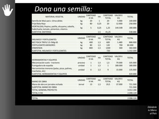Dona una semilla:
MATERIAL VEGETAL UNIDAD
CANTIDAD
X HA
HA
CANTIDAD
TOTAL
VALOR X
KG
TOTAL
Semilla de Maíz para climacálido. kg 20 1 20 5.000 100.000
Frijol Bola Roja kg 80 0,25 20 12.900 258.000
HORTALIZAS; Pepino, patilla, ahuyama, cebolla,
habichuela, tomate, pimenton, cilantro.
kg 5 0,25 1,25 144.548 180.686
SUBTOTAL MATERIAL 1,5 41,25 538.686
INSUMOS Y FERTILIZANTES
UNIDAD
CANTIDAD
X HA
HA
CANTIDAD
TOTAL
VALOR X
KG
TOTAL
MZ FISICA TRIPLE 15-5Mg-6S kg 400 1,5 600 1.480 888.000
FERTILIZANTESMENORES kg 80 1,5 120 700 84.000
ENMIENDA kg 800 1,5 1200 300 360.000
SUBTOTAL INSUMOS Y FERTILIZANTES 720 1.332.000
HERRAMIENTAS Y EQUIPOS
UNIDAD
CANTIDAD
X HA
HA
CANTIDAD
TOTAL
VALOR X
KG
TOTAL
Mecanización suelo - tractores proceso 1 1,5 1,5 70.000 105.000
Fumigadora de espalda unidad 1 1,5 1 180.000 180.000
Herramientas menores (palas, picas, palines,
machetes, etc)
unidad 6 1,5 9 15.000 135.000
SUBTOTAL HERRAMIENTAS Y EQUIPOS 420.000
MANO DE OBRA
UNIDAD
CANTIDAD
X HA
HA
CANTIDAD
TOTAL
VALOR X
KG
TOTAL
Mano de obra en jornales vichada Jornal 13 1,5 19,5 37.000 721.500
SUBTOTAL MANO DE OBRA 721.500
TOTAL GENERALPROYECTO 3.012.186
TOTAL X HA 2.008.124
TOTAL 2.008.124
 