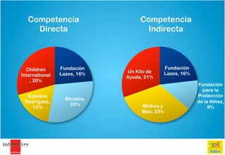 Competencia                    Competencia
     Directa                        Indirecta




  Children      Fundación                     Fundación
                              Un Kilo de      Lazos, 16%
International   Lazos, 16%
                             Ayuda, 21%
    , 20%
                                                           Fundación
                                                             para la
  Esposos                                                  Protección
                  Bécalos,
 Rodríguez,                                                de la Niñez,
                    20%            Michou y
    12%                                                         9%
                                   Mau, 23%
 