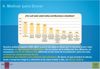 4. Motivar para Donar




Nuestro público objetivo NSE ABC+ a pesar de dejarse llevar por lo humano como valor
intrínseco, se rige más por lo extrínseco. Es un sector de la población frío, distante, en
ocasiones vive en un entorno muy diferente al del resto de la población; pero ahí está,
viviendo las consecuencias de los
problemas que afectan a los sectores más olvidados. Es decir, lo que al pobre le afecta,
tarde o temprano llegará a afectarle al de clase media o alta, en efecto cadena.
 