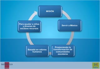 MISIÓN




Para ayudar a niños
   y jóvenes de                     Servir a México
 escasos recursos




                               Promoviendo la
        Basada en valores    transformación de
            humanos             comunidades
                                  escolares
 