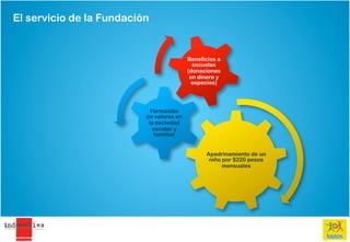 El servicio de la Fundación


                                          Beneficios a
                                            escuelas
                                          (donaciones
                                           en dinero y
                                            especies)




                            Formación
                          de valores en
                           la sociedad
                             escolar y
                             famiiliar


                                                Apadrinamiento de un
                                                 niño por $220 pesos
                                                      mensuales
 