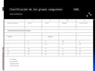 Clasificación de los grupos sanguíneos                                    1901
        Karl Landsteiner


                                               A            B                AB                   O

Tipo de anticuerpos                   Anti-B       Anti-A          Ninguno               Anti-A y anti-B




COMPATIBILIDAD ENTRE TRANSFUSIONES




Donante                                                 Receptor


                                                                        1
                                      A            B               AB                    O

A                                      Sí          No              Sí                    No
                               ANTICUERPO
                               S

B                                     No           Sí              Sí                    No

AB                                    No           No              Sí                    No

    2
O                                     Sí           Sí              Sí                    Sí



        Sí: compatible

        No: incompatible

        1 Receptor universal

        2 Donante universal
 