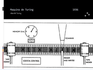 Maquina de Turing   1936
Alan M. Turing
 