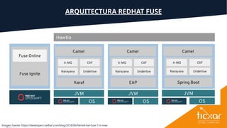 Presentacion API manage Fuse-3Scale draf | PPTX