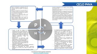 • Contribuir al mejoramiento de los objetivos, metas y políticas
del componente GAM.
• Implementar acciones correctivas y preventivas para solucionar
las desviaciones a las metas.
• Generación de planes de mejora al proceso GAM, de acuerdo al
comportamiento reportado y lo detectado a través de las
auditorias, las quejas y reclamos, las encuestas de satisfacción
de las empresas usuarias y colaboradores entre otras.
• Cumplimiento de las actividades necesarias para mejorar la
satisfacción de las empresas usuarias. Establecer programas que
garanticen el mantenimiento de sistema de gestión ambiental.
• Definir las acciones necesarias para el logro del cumplimiento
de los cronogramas establecidos en planta y con los clientes a
nivel nacional, los resultados de las inspecciones, la aplicación
de los controles.
• Planear la programación y presupuesto anual del
proceso en el Plan de Trabajo del SGI en su
componente GAM, de acuerdo a las directrices
gerenciales.
• Planear los cronogramas del componente GAM con
las empresas usuarias al inicio de año o al ingreso
de uno nuevo, así como los ajustes que se requieran
una vez verificado el cumplimiento.
• Planeación de las Inspecciones GAM a las
instalaciones de las empresas usuarias y las oficinas
de colaboradores de planta.
• Planeación de las actividades a incluir en el Plan de
Manejo Ambiental (PMA) para cumplir los
programas de gestión ambiental incluidos en el plan
de trabajo del SGI en el componente GAM.
Coordinación Nal de gestión ambiental
Gerencia de talento Humano
• El cumplimiento del cronograma y presupuesto
del proceso, así como los ajustes necesarios.
• Verificar que se cumplan: los controles
operacionales establecidos en la matriz de
nuestras sedes administrativas a nivel nacional,
las inspecciones GAM y la entrega de los
informes de resultados según acuerdos con la
empresa usuaria.
• Verificar la eficacia de los cronogramas de
sensibilización tanto en planta como en las
empresas usuarias.
• Presentación de indicadores con sus respectivo
análisis de las posibles desviaciones respecto a
las metas y la aplicación de acciones
correctivas/preventivas oportunas.
• El cumplimiento de los planes de mejora
aprobados en la revisión gerencial semestral.
• Comprobar a través de los registros la
realización de las diferentes actividades descritas
en el plan de seguimiento y control al proceso
GAM .
• Cumplir el plan de trabajo en el
componente GAM y su presupuesto anual
• .Identificación de aspectos, valoración de
impactos y determinación de controles a las
actividades que se desarrollan propias de la
organización que tienen o pueden tener
impactos significativos sobre el
medioambiente.
• Ejecución de las Inspecciones GAM
programadas e Informes de Resultados
según acuerdos con la empresa usuaria.
• Ejecutar los cronogramas programados con
las empresas usuarias en el componente
GAM, que incluyes en sensibilizaciones y los
compromisos contractuales.
• Preparación y respuesta ante emergencias ambientales y
reporte e Investigar los incidentes ambientales.
• Asegurar el cumplimiento del control operacional
establecido en la matriz de las sedes de planta a nivel
nacional.
• Atender requerimientos de las partes interesadas y clientes.
 