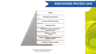 EFICACIA
CUMPLIMIENTO DEL PRESUPUESTO
COBERTURA POR PARTE DEL PROCESO
CUMPLIMIENTO LEGAL
CUMPLIMIENTO VOLUMEN DE AHORRO EN EL
CONSUMO DE AGUAS
AHORRO EN EL CONSUMO
DE AGUA
NÙMERO DE KILOWATIOS HORA AHORRADOS EN EL
CONSUMO DE ENERGÌA
AHORRO EN EL CONSUMO DE ENERGÌA
Coordinación Nal de gestión ambiental
Gerencia de talento Humano
 