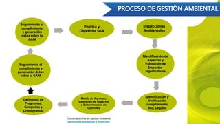 Política y
Objetivos SGA
Inspecciones
Ambientales
Identificación de
Aspectos y
Valoración de
Impactos
Significativos
Identificación y
Verificación
cumplimiento
Req. Legales
Matriz de Aspectos,
Valoración de Impactos
y Determinación de
Controles
Definición de
Programas,
Campañas y
Cronogramas
Seguimiento al
cumplimiento y
generación datos
sobre la GAM
Seguimiento al
cumplimiento
y generación
datos sobre la
GAM
Coordinación Nal de gestión ambiental
Gerencia de planeación y desarrollo
 