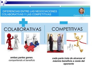 DIFERENCIAS ENTRE LAS NEGOCIACIONES
COLABORATIVAS Y LAS COMPETITIVAS
cada parte trata de alcanzar el
máximo beneficio a costa del
oponente
ambas partes ganen,
compartiendo el beneficio
Gutiérrez Rosben
 