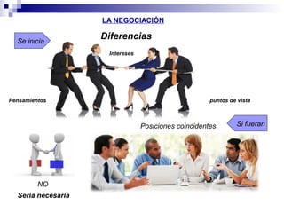 LA NEGOCIACIÓN
Se inicia
NO
Diferencias
Seria necesaria
Posiciones coincidentes Si fueran
Intereses
Pensamientos puntos de vista
 