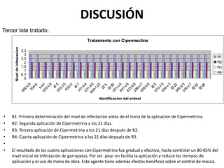DISCUSIÓN
• R1: Primera determinación del nivel de infestación antes de el inicio de la aplicación de Cipermetrina.
• R2: Segunda aplicación de Cipermetrina a los 21 días.
• R3: Tercera aplicación de Cipermetrina a los 21 días después de R2.
• R4: Cuarta aplicación de Cipermetrina a los 21 días después de R3.
•
• El resultado de las cuatro aplicaciones con Cipermetrina fue gradual y efectivo, hasta controlar un 80-85% del
nivel inicial de infestación de garrapatas. Por ser pour on facilita la aplicación y reduce los tiempos de
aplicación y el uso de mano de obra. Este agente tiene además efectos benéficos sobre el control de mosca.
Tercer lote tratado.
Tratamiento con Cipermectina
0
0,5
1
1,5
2
2,5
3
3,5
660-08
354-8
Ivan633-08
475503-35
630-3
47
7101-94631-98909-123
22
3-
5359001-n6641-08623-98286-n7608-68
425610-78504-n3
52
23960-25540-n7
52
52
52
08
Identificacion del animal
Niveldeinfestacion
R1
R2
R3
R4
 