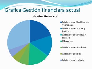 Grafica Gestión financiera actual
Gestion financiera
Ministerio de Planificacion
y Finanzas
Ministerio de interior y
justicia
Ministerio de vivienda y
habitad
Educacion
Ministerio de la defensa
Ministerio de salud
Ministerio del trabajo

 