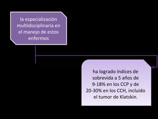 la especialización
multidisciplinaria en
el manejo de estos
     enfermos




                           ha logrado índices de
                           sobrevida a 5 años de
                           9-18% en los CCP y de
                        20-30% en los CCH, incluido
                            el tumor de Klatskin.
 
