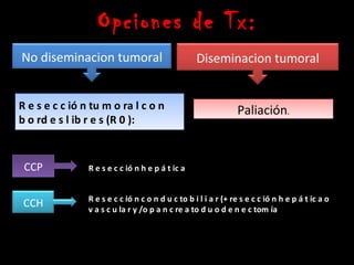 Opciones de Tx:
No diseminacion tumoral                            Diseminacion tumoral


R e s e c c ió n tu m o ra l c o n                              Paliación.
b o rd e s l ib r e s (R 0 ):



 CCP            R e s e c c ió n h e p á t ic a


                R e s e c c ió n c o n d u c to b i l i a r (+ re s e c c ió n h e p á t ic a o
 CCH            v a s c u la r y /o p a n c re a to d u o d e n e c tom ía
 