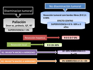 No diseminación tumoral
  Diseminacion tumoral
                                     Resección tumoral com bordes libres (R 0 ):1
                                     0-90%
                                                  EFECTO CENTRO
         Paliación
                                             SUPERVIVENCIA 4 0 % -50% a 5
   Dren es, prótesis, QT, RT
                                                       años
     SUPERVIVENCIA ≅ 0%


                     Resección hepática                   R 0 5 0-7 0%

        Resección local                   R 0 20-30%

                                                        10 -20% SOBREVIDA A 5
R1: INVASIÓN MICRO A MÁRGENES
                                                                AÑOS


R2: INVASIÓN MACRO A MÁRGENES                           0% SOBREVIDA A 5 AÑOS
 